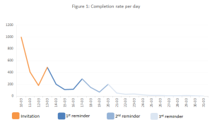 70 prosent svarte på andre runde av Medborgerpanelet