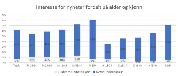 Folk som er lite interessert i nyheter: Er oftere på nettet, stoler mindre på nyheter